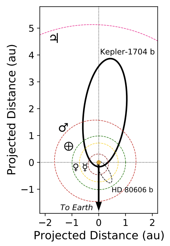 A plot of projected distance versus projected distance. Seven orbits are shown to emphasize the eccentricity of the orbit of Kepler-1704 b.