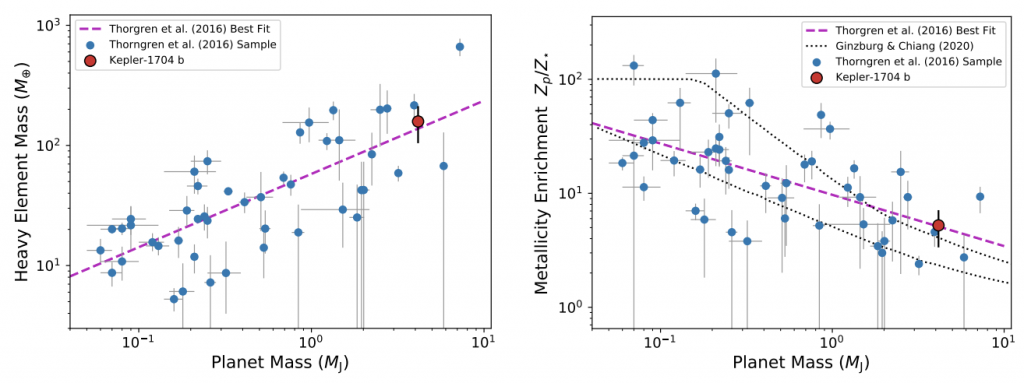 The left plot is heavy element mass versus planet mass, and shows the location of Kepler-1704 b in relation to data and a model from Thorngren et al. (2016). The right plot is metallicity enrichment versus planet mass and shows the location of Kepler-1704 b in relation to data from Thorngren et al. (2016), and modesl from Thorngren et al. (2016) and Ginzburg & Chiang (2020).