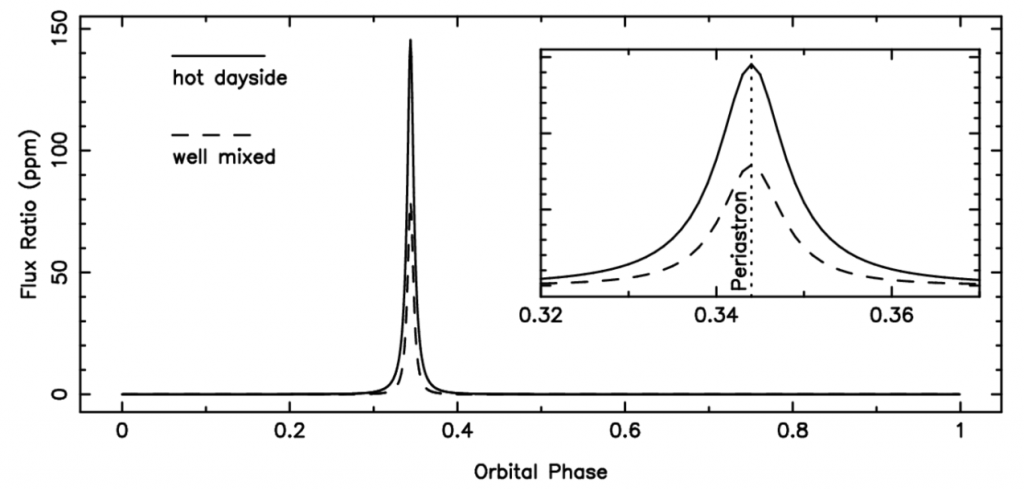 A simulated plot of flux ratio versus orbital phase for Kepler-1704 b. The inset is a zoomed-in version of the same plot, from 0.32 to 0.36.