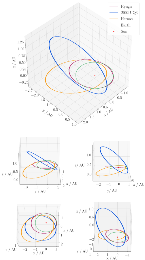 The image shows a 3D diagram of the trajectory in space that Ryugu, 2002 UQ3, Hermes and Earth follow with respect to the Sun, over one full orbit.  Four additional diagrams are displayed below, showing the orbits at different orientations.  Earth’s orbit is circular, whereas the orbits of asteroids are more eccentric, with 2002 UQ3 having the largest eccentricity. The orbit of 2002 UQ3 is inclined at the greatest angle from the Earth’s orbit around the Sun, whereas Ryugu’s orbit has only a small inclination with respect to the plane of the Earth’s orbit.