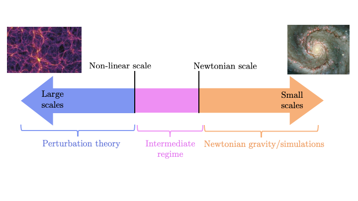 A double headed arrow broken into three pieces, separated by two vertical lines. The left side is labelled “large scales” and has “perturbation theory” written underneath. Above this end of the arrow is a slice of the Millennium cosmology simulation. The central part of the arrow is labelled “intermediate region” and is bounded by two vertical lines. The left line is labelled “non-linear scale” and the right is labelled “Newtonian scale”. The right side of the arrow is labelled “small scales” and has “Newtonian gravity/simulations” written underneath. Above this end of the arrow is an image of the Whirlpool galaxy.