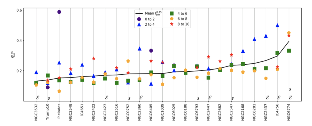 Plot shows the mean fraction of binary systems that have a high mass ratio (q>0.75) in five different magnitude bins. This is plotted for each of the 23 galactic open clusters in the research.