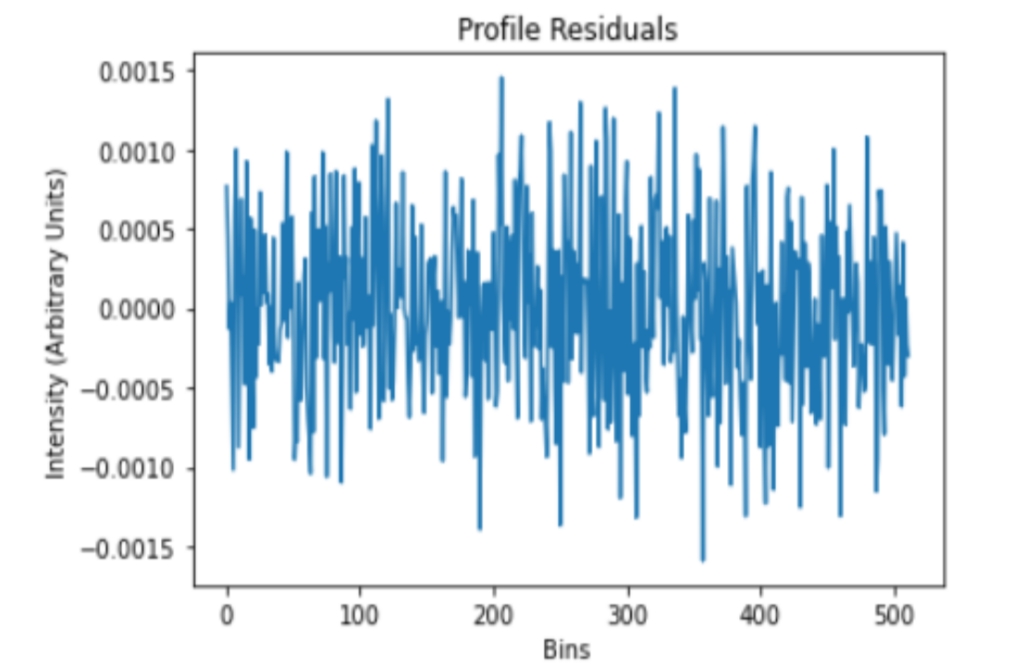 Profile residuals (difference between model and data) for pulsar J2145, showing just a noisy straight line