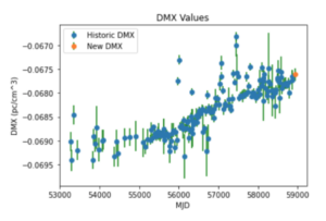 Dispersion measure changes for pulsar J2145-0750, showing the change in dispersion measure over time, showing an upward trend