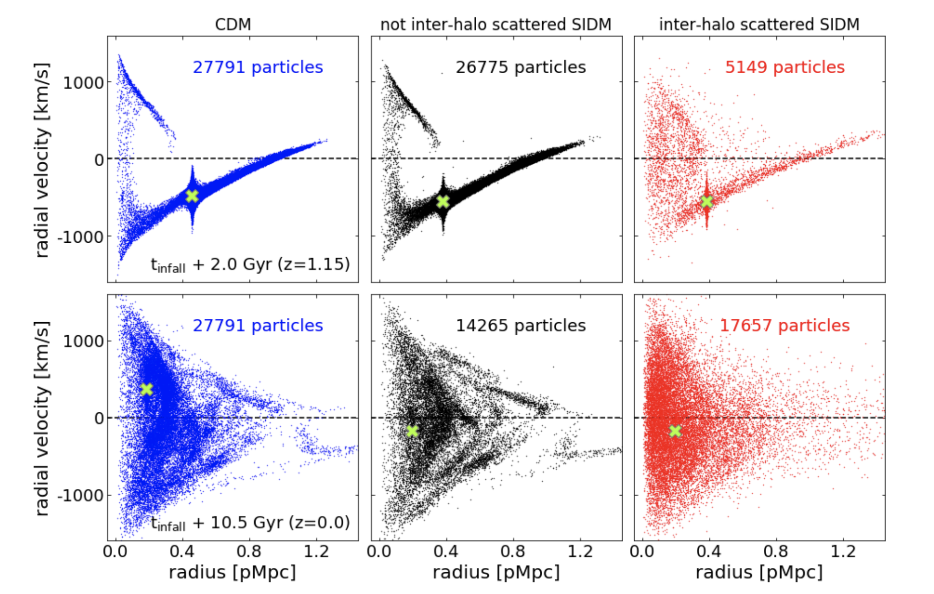 Two rows and three columns as described in the caption. In the top row, each figure shows a coherent structure with the dark matter particles following a line through the location of the galaxy, though the right-hand one is the fuzziest. In the bottom row, each of the figures shows a triangular shape with dark matter particles scattered approximately equally between radial velocities of +1000 and -1000 km/s.