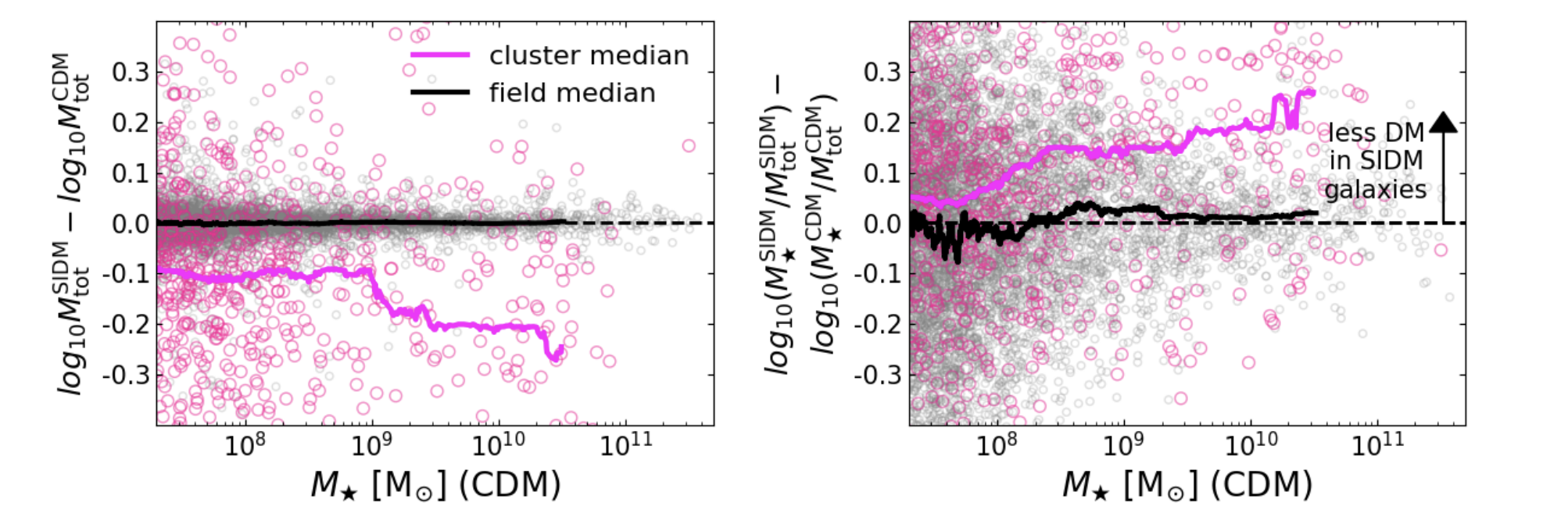 Two panels as described in the caption. Both are on a scale from -0.3 to +0.3 on the vertical axis and 10^8 to 10^11 on the horizontal axis. In the left figure, the pink median line is around -0.1, trending towards -0.2 for larger stellar masses; for the right one, the median line starts at about +0.1 and reaches about +0.2 for higher masses.