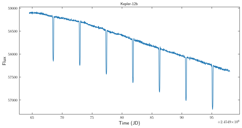 A plot of Flux on the y-axis vs. Time in Julian Days on the x-axis for the exoplanet Kepler-12b. The lightcurve is a blue jaggedy line that is consistently decreasing, with sharp downward spikes in 7 places, about the same length apart from each other.  