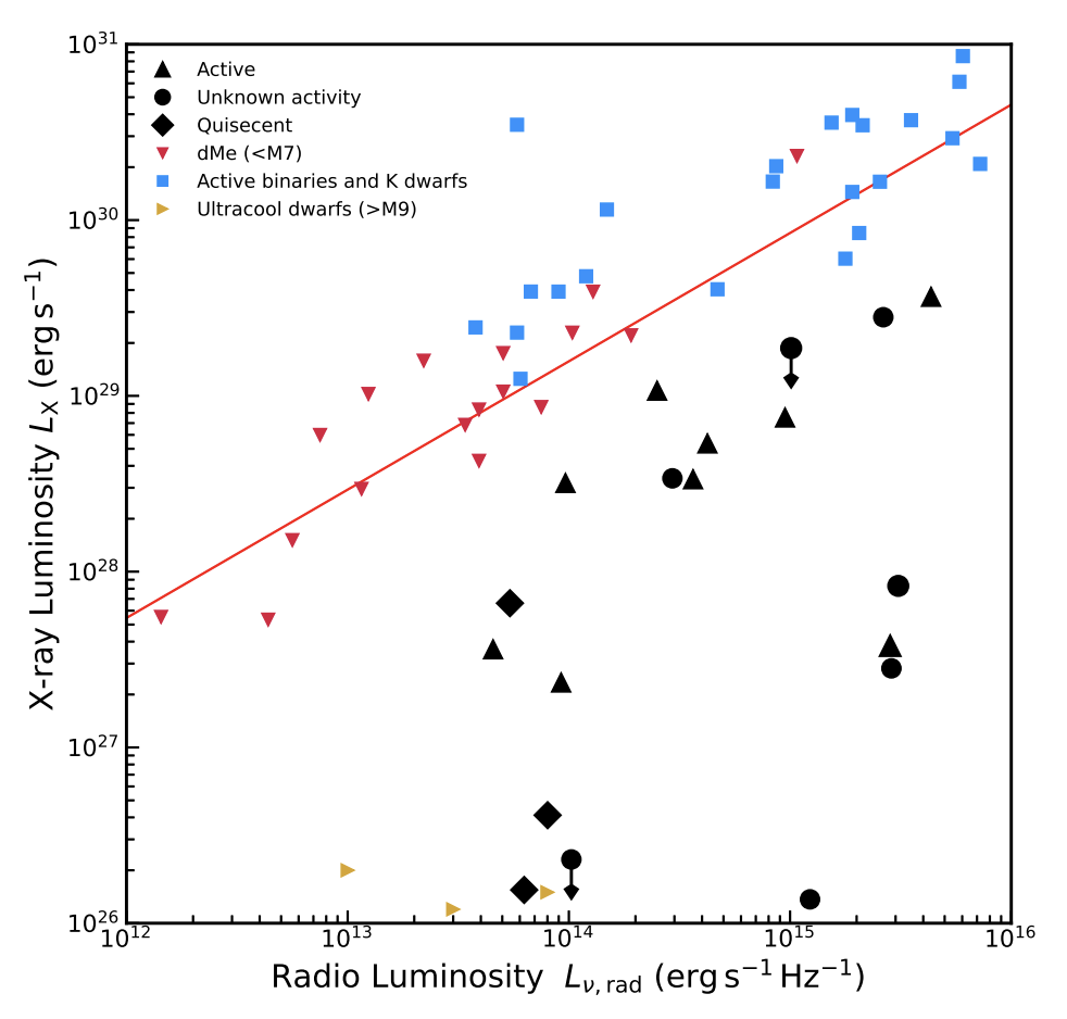 A red line demonstrates a fit for chromospherically-active stars on a x-ray luminosity versus radio luminosity plot. The black symbols representing the stars in this sample are all below the red line.