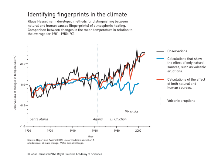 The diagram shows plots of 'changes in temperature' in degree Celsius on the y axis and Year on the x axis. The black plot tracks actual observations, blue plot shows a model that only includes the effect of natural sources, and the red plot shows a model that includes both natural and human sources. The red plot closely matches the black plot, indicating that observed temperature can only be explained by calculations that include human sources of atmospheric heating. 