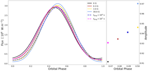 Left: a plot of flux against orbital phase showing the phase curves of 4 different active magnetic drag effects and 2 uniform drag effects. Right: a plot of amplitude against orbital phase centred on the flux peak, highlighting the difference between field strengths. 