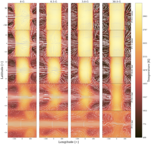 Maps of the atmosphere of WASP-76b under 4 different magnetic field strengths (left to right) at 5 different pressures (top to bottom). Each map is centred of 0 degrees longitude.