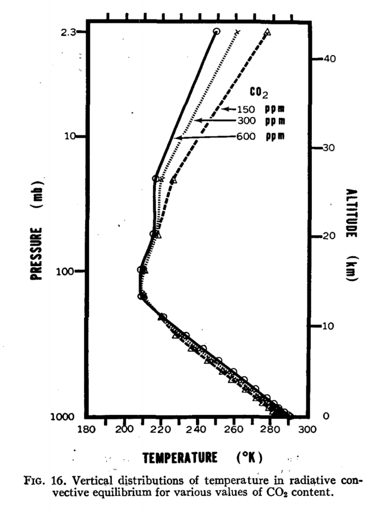 The diagram shows pressure (on y axis) v/s temperature (on x axis), for atmospheres with different carbon dioxide levels (150, 300 and 600 ppm). The plots corresponding to higher carbon dioxide content have warmer temperatures close to the surface and colder temperatures in the upper atmosphere.  