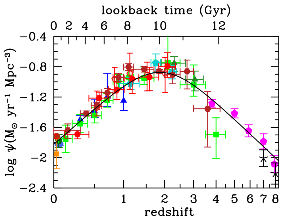 Graph showing redshift (and corresponding lookback time) on the horizontal axis, and the logarithm of the SFRD on the vertical axis. Starting at redshift z=0, the SFRD increases up to z=2, and then decreases again until z=8.