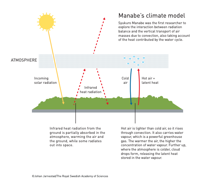 The diagram portrays energy balance in Manabe's climate model. The diagram shows incoming solar radiation that is absorbed by ground on Earth. Infrared heat radiation emitted from the ground is partially absorbed in the atmosphere, warming the air and the ground, while some radiates out into space. The diagram also shows the role of water cycle in heat transport. Hot air is shown to be rising up, also carrying latent heat of water vapor. Further up in the atmosphere, where the air is colder, cloud drops form, releasing the latent hear stored in the water vapor. 