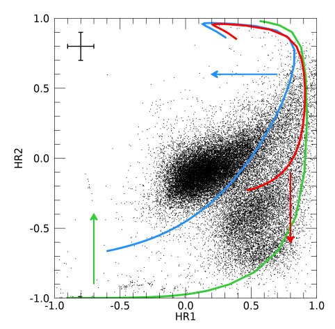 Plot of hardness ratios of all point-like sources in the 4XMM-DR10 catalog, along with curves denoting regions where different objects lie. Active galactic nuclei are towards the center, while stars are found near the bottom right.