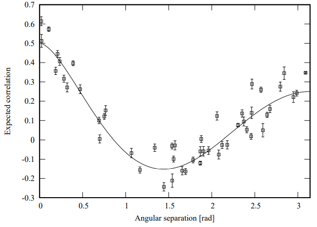 Plot of a Hellings and Downs curve accompanied by simulated data. A Hellings and Downs curve shows that correlations between TOAs is highest for pulsars close together, slightly lower for pulsars at large angular separations, and lowest in the middle, with the minimum falling a bit before a separation of pi/2 radians