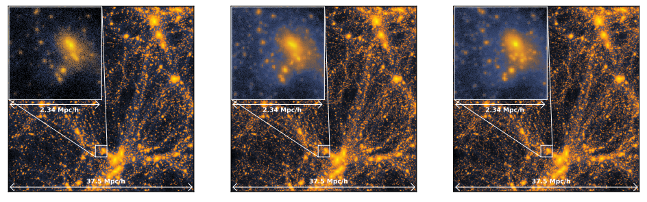 The figure shows three slices of the simulations in a row, each of width 37.5 Mpc/h and depicting yellowish-orange halos in a cosmic web over a navy background. Each also has an inset showing the zoom-in of a small region of 2.74 Mpc/h.    
