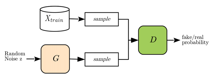 A flow chart illustrating how a GAN works. On the top, we have the words X train (denoting training data) leading into one sample. On the bottom, we have "Random noise z" leading into G (the generator), which then leads into a sample. The two samples lead into D (the discriminator), which finally leads into a fake/real probability 