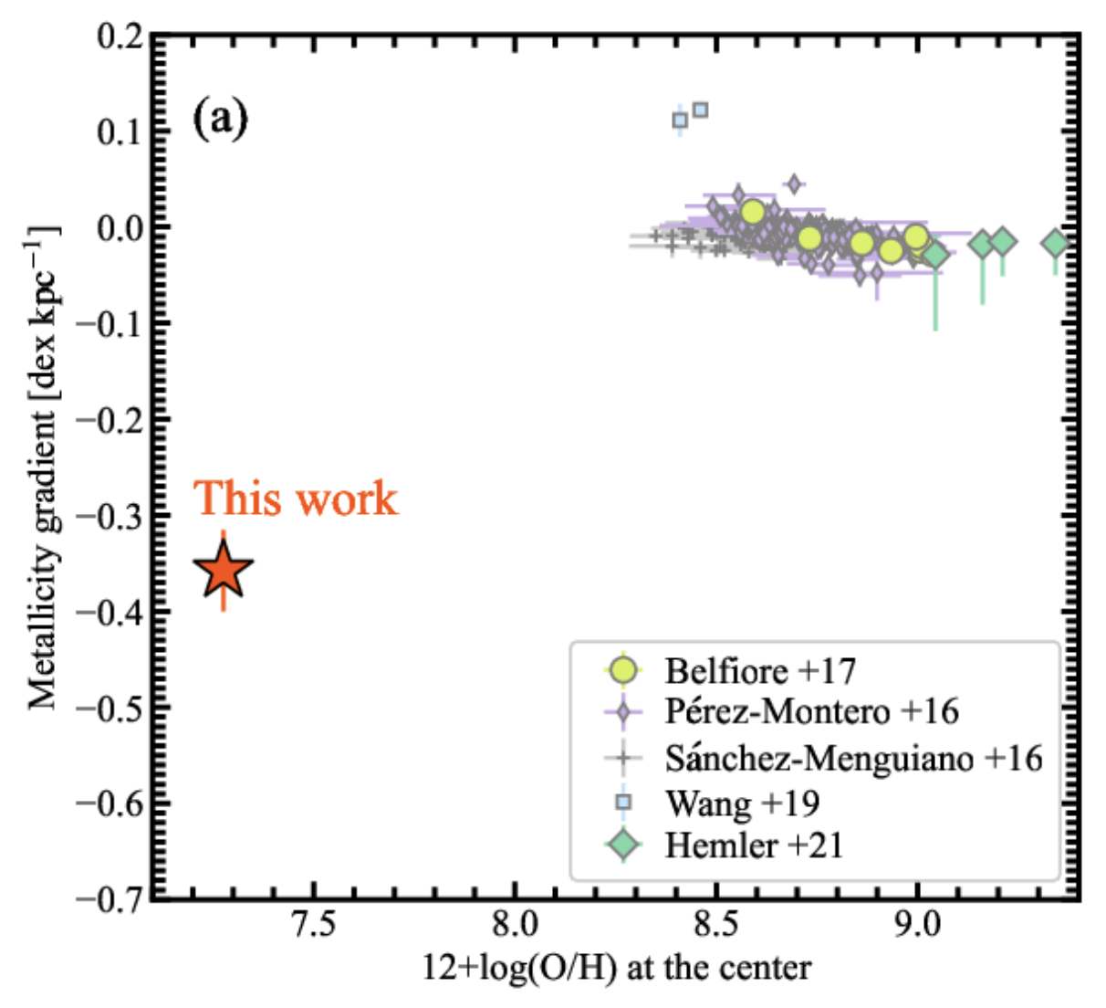 FOCASing on the Metallicity Gradient of an Extremely Metal-poor Galaxy
