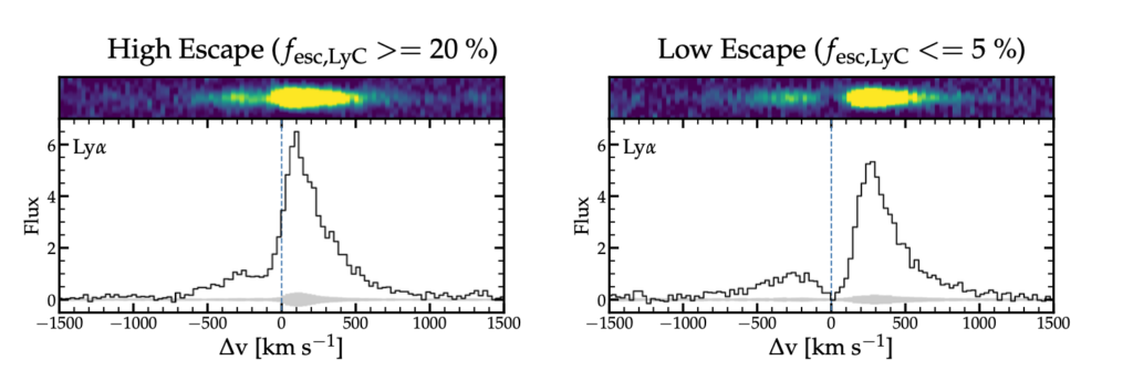 1D and 2D Line profiles for the two samples, with clear signal and tight peaks in the high escape galaxies and weaker, broader peaks for the low escape galaxies.