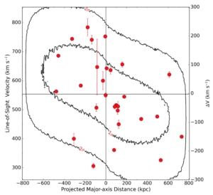 Plot of LOS velocity versus radial position for each of the galaxies in the Cen A group; red scatter points with vertical error bars show each individual galaxy. There are two contours showing the confidence intervals for where you would expect galaxies to lie on this plot. Everything on the left of the plot (negative radial distances) has positive LOS velocities while everything on the right hand side has negative velocities.