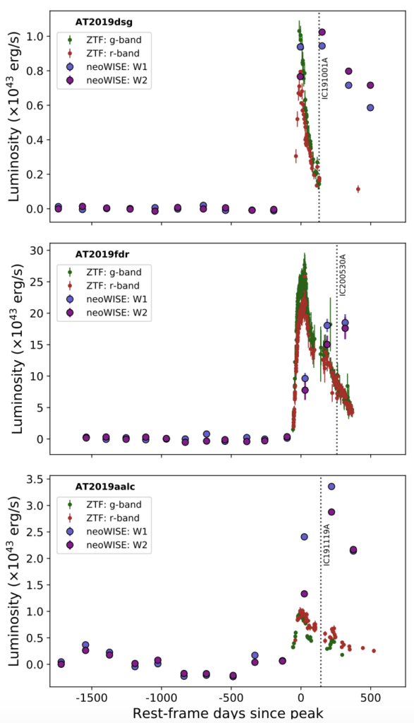Three panels showing the light curves of three flares coincident with neutrinos. Each panel shows the g and r-band optical lightcurves. A black vertical line marks the arrival of neutrinos. Blue and purple points show the infrared data representing the dust echo. The peak of the infrared lightcurve is offset from the peak of the optical lightcurves by about hundred days, and is coincident with neutrino arrival.