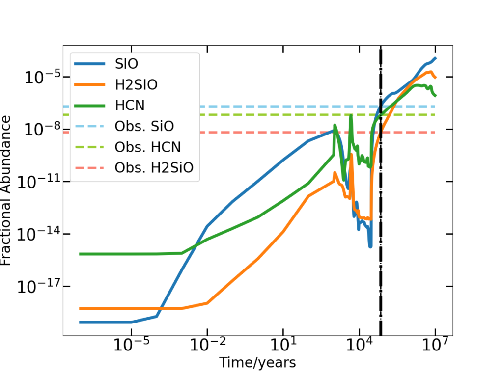 Evolutionary plot with logarithmic scales. The fractional abundance of three different chemicals are plotted over their evolution across 10**7 years. This is compared to the observed fractional abundance of these chemicals and the point at which they match gives the calculated age of the object.