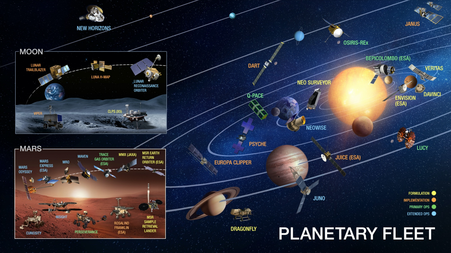 illustration of the solar systems and many current and future missions NASA contributes to