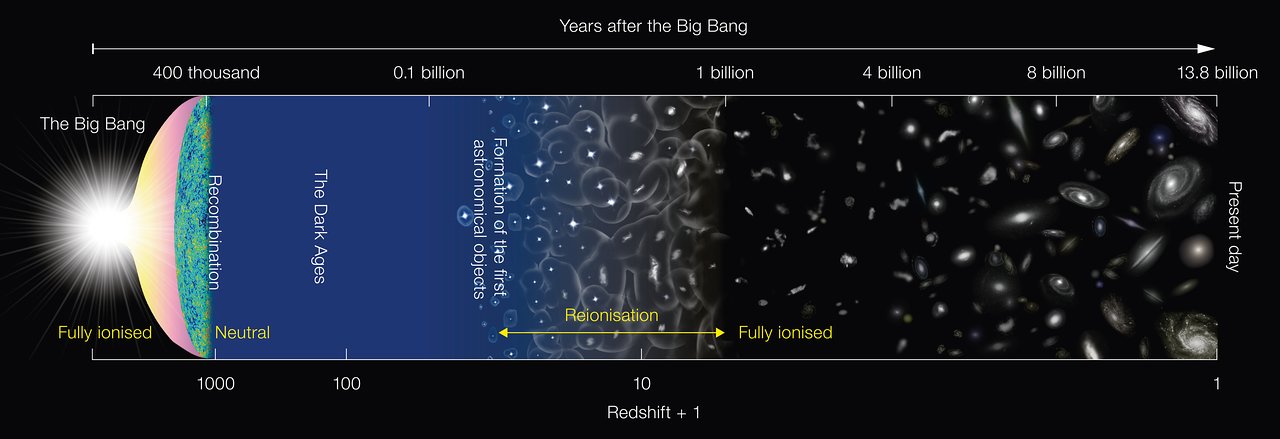 Schematic history of the evolution of the universe