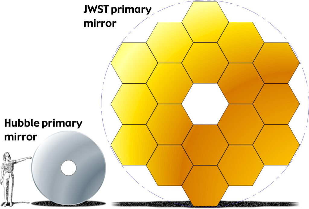 A person next to a circle taller than them labeled "Hubble Primary mirror" and an even larger (2.5x as tall) honeycomb labeled "JWST primary mirror"