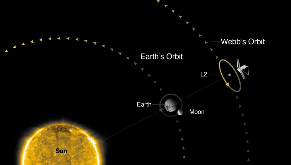 diagram showing the sun, the earth, and the moon, with L2 just beyond earth's orbit and JWST in a circle around it