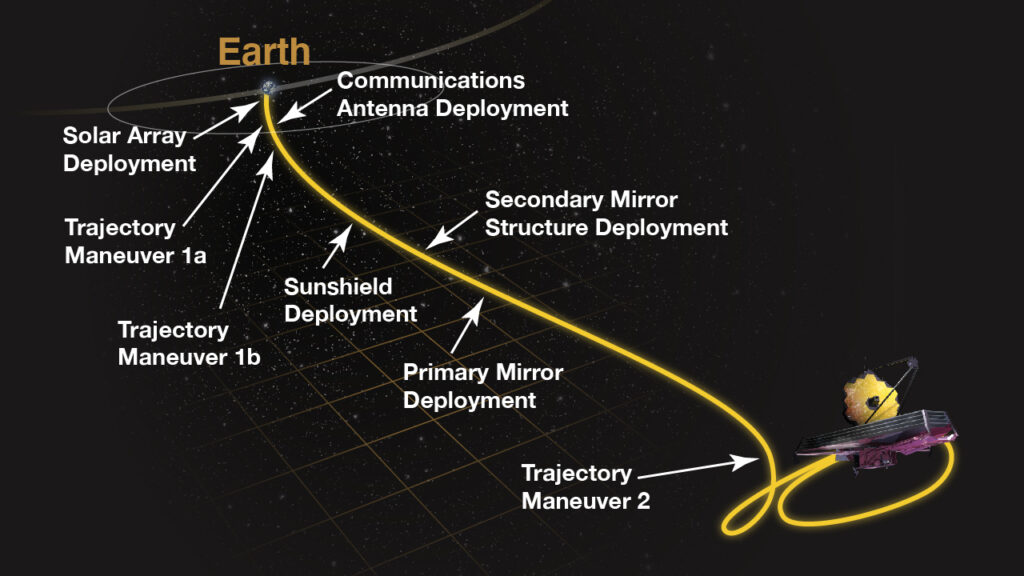 JWST's path from Earth with major milestones labeled. In order: solar array deployment, communications antenna deployment, trajectory maneuver 1a, 1b, sunshield deployment, secondary mirror deployment, primary mirror deployment, trajectory maneuver 2