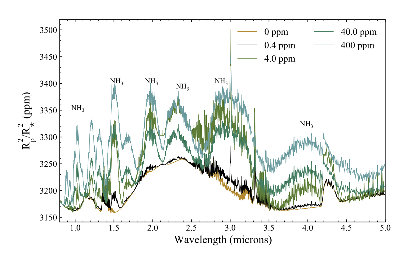 The figure is as described in the caption, showing 6 different ammonia peaks on a spectrum between 1 and 5 microns. There are five different lines for different ammonia concentrations in the atmosphere: 0 ppm, 0.4 ppm, 4.0 ppm, 40.0 ppm, and 400 ppm. The higher the concentration, the more pronounced the peaks are. 