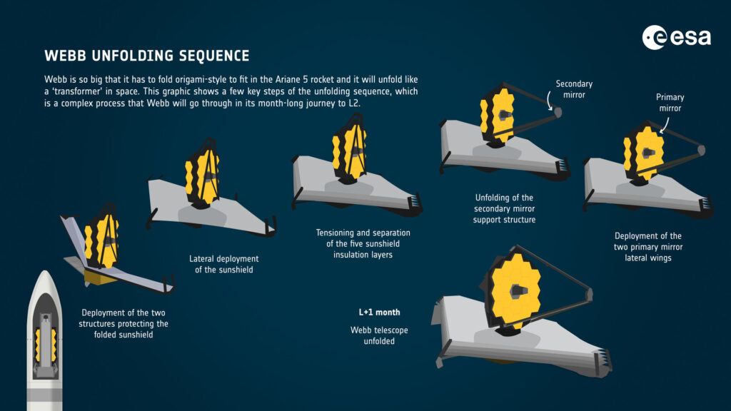 Diagram showing the telescope unfolding; sunshield first, then secondary mirror, then primary mirror