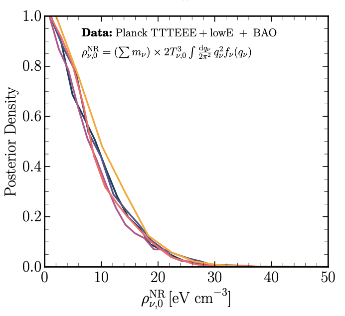 Alvey++21 Fig. 2 (piece) - posterior constrains on nonrelativistic neutrino density from Planck.