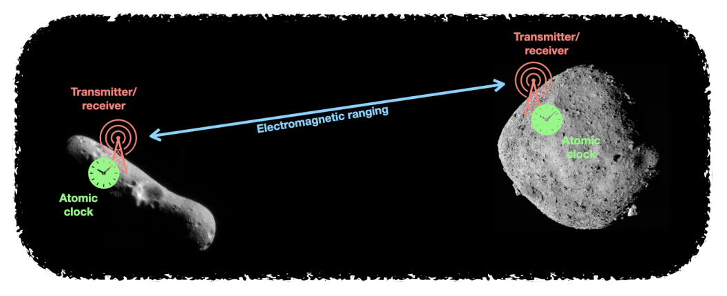 A simple sketch of the proposed detector, showing transmitting/receiving stations on each asteroid and the accompanying atomic clocks.