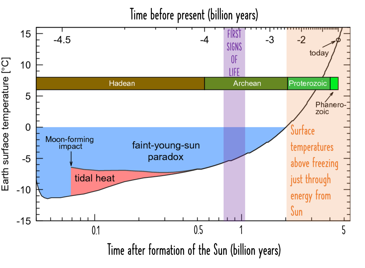 how-the-moon-helped-mold-the-earth-into-a-habitable-potato-astrobites