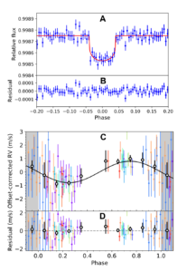 A two panel figure showing the transit and radial velocity curve of GJ 367b. The top panel shows the transit light curve plotted against orbital phase, with a small, short dip at the centre where transit occurs. A model is plotted in red and data points are shown in blue. Residuals are plotted below the curve. The bottom panels shows the radial velocity curve, approximately a sinusoid across the entire orbital phase of the planet. A model is plotted in black with data points from various observations plotted in different colour. Binned data points show in black sit within 1 sigma of the model. Residuals are plotted below the curve