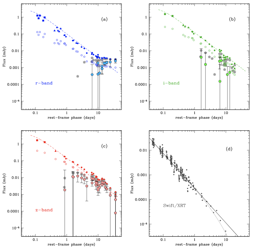 Light curves of the component to GRB 190114C. Panel (a) shows the optical r-band (open blue circles). These points dust corrected are shown as blue filled squares, triangles, & circles. The supernova component is shown as pentagons with the fill indicating the jet break time (gray = 7 days & blue = no jet break). The blue dashed line indicates the model with no jet break. Panels (b & c) show the same but for the i-band & z-band in green & red, respectively. Panel (d) shows the X-ray light curve. The black line shows the model for no jet break, and the gray line shows the model for a jet break at 7 days.