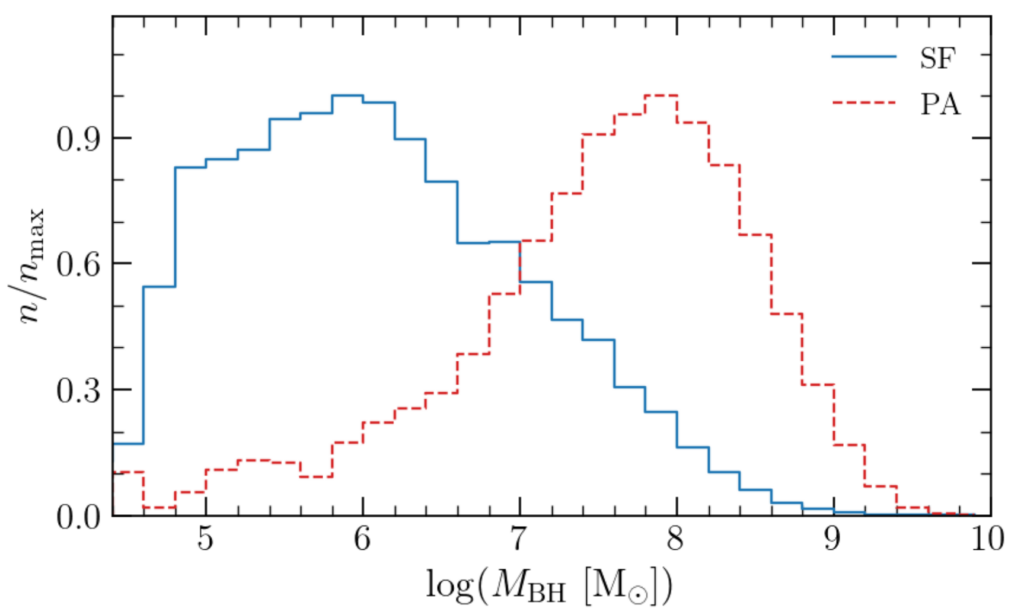 Histogram showing the distribution of the logarithm of black hole masses, with values between 4.4 and 10. Two histograms are shown, a solid blue line labelled "SF", and a dashed red line labelled "PA". The blue line peaks at log(M_BH) = 6, while the red line peaks at log(M_BH) = 8. 