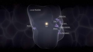 The Local Bubble, with the Sun near the center, and the Ophiuchis, Pipe, lupus, Corona Australis, Musca, and Chamaeleon, and Taurus star-forming regions shown.