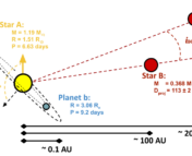 Schematic of the K2-290 system. Star A is 1.19 solar masses, 1.51 solar radii and has a rotational period of 6.63 days. It is orbited by two planets. Planet b is 3.06 Earth radii and has a 9.2 day period. Planet c is 11.3 earth radii, 246 earth masses, and has a 48.4 day period. The planets' orbits are tilted 124 degrees plus/minus 6 from star A's rotation. Star B is 0.368 solar masses and has a projected distance of about 11 AU from star A. Star C has a mass of 0.253 solar masses and has a projected distance of roughly 2500 AU from Star A.