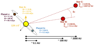 Schematic of the K2-290 system. Star A is 1.19 solar masses, 1.51 solar radii and has a rotational period of 6.63 days. It is orbited by two planets. Planet b is 3.06 Earth radii and has a 9.2 day period. Planet c is 11.3 earth radii, 246 earth masses, and has a 48.4 day period. The planets' orbits are tilted 124 degrees plus/minus 6 from star A's rotation. Star B is 0.368 solar masses and has a projected distance of about 11 AU from star A. Star C has a mass of 0.253 solar masses and has a projected distance of roughly 2500 AU from Star A.