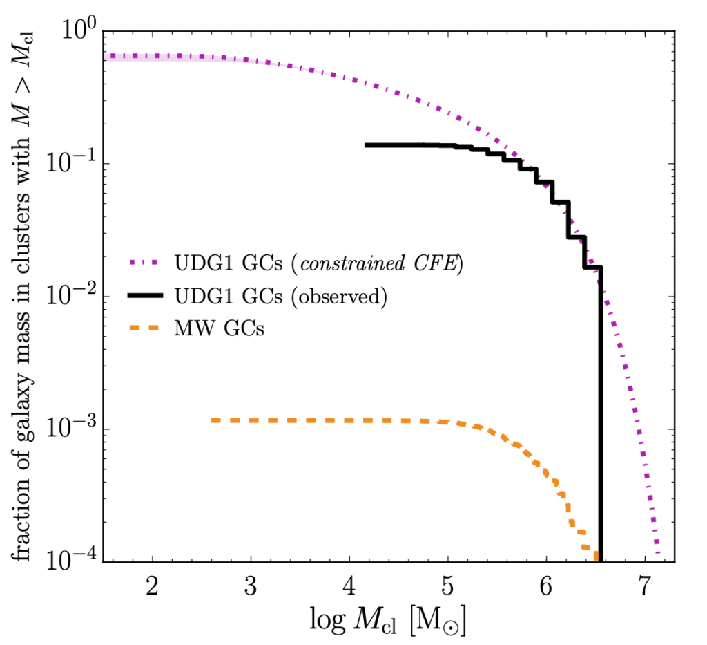 Masa acumulada de los CGs en UDG1.