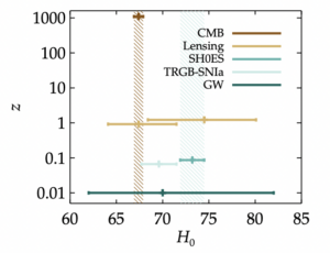 Figure showing the discrepancy between various methods used to calculate the Hubble constant