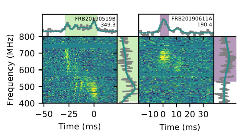 Image of 2 plot panels, sharing a y-axis. Y-axis labeled Frequency (MHz) and runs from 400 to 800 MHz. Left panel shows FRB20190519B with dispersion measure 349.3. X-axis for this panel is labelled time (ms), and runs from -50 to 25 ms. Shown on the plot is the burst as a 2D histogram. The burst can be seen in a yellow color which starts at about -25 ms and continues until about 0 ms. There are 2 cross section plots on the top and bottom of this panel, showing the frequency range and time for the burst highlighted in light green. The right panel shows FRB20190611A with dispersion measure 190.4. It has the same layout, with the x-axis labelled time (ms) and runs from -15 to 35 ms and a 2D burst histogram. There are 2 cross section plots on the top and right side of the main plot, showing the burst appears roughly circular in this plot and is concentrated around -5 to +5 ms in time and 800 to 500 Hz in frequency.