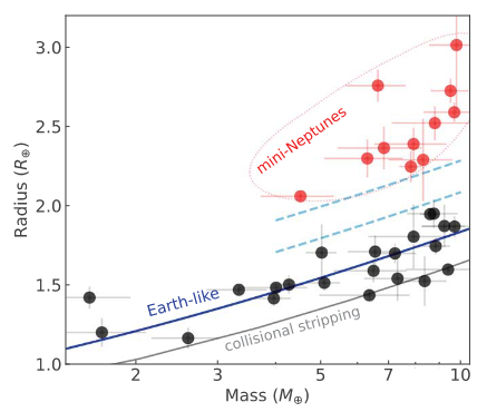 A plot showing the radii of the sample planets versus their masses.
