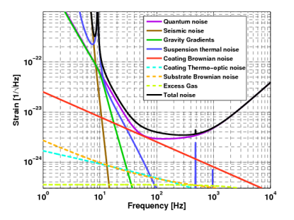 A sensitivity curve for LIGO, showing individual contributions and the net sensitivity across the detector's frequency range. The maximum sensitivity lies around 500 hertz. At low frequencies, seismic noise dominates; at high frequencies, quantum noise dominates.