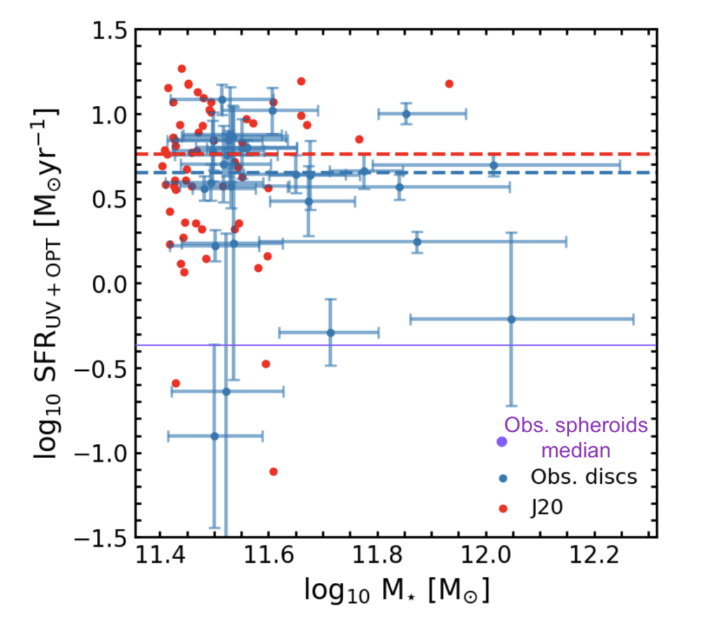 A log-log scatter plot showing the star formation rate of galaxies (y axis going from -1.5 to 1.5 solar masses per year) versus their stellar mass (x axis going from 11.4 to about 12.2 solar masses). Blue points are observed disc galaxies, red points are from the authors' simulation. A red dashed line is at the top half of the plot indicating the median star formation rate of simulated galaxies, and a little below it is a similarly dashed blue line indicating median star formation rate for observed discs. A little below the middle of the plot is a thinner solid purple line showing the median star formation rate of observed spheroidal galaxies. Most of the points in the plot are scattered around the top left portion at high star formation rates and lower masses. Most of the blue points have very large error bars, while the red points don't have any.
