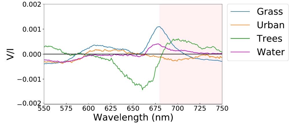 A plot of fractionally induced circular polarization as a function of wavelength. Four traces are shown: grass, urban, trees, and water. 